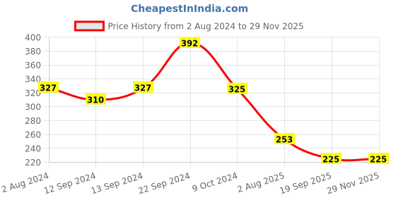 tatacliq.com Goodhomes Multicolor Bone China Coffee Mugs (350 ml) - Set of 2 goodhomes Price History Graph from 2 Aug 2024 to 28 Nov 2025