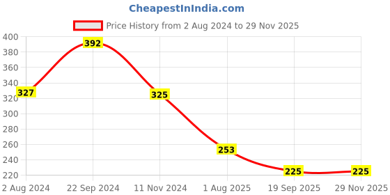 tatacliq.com Goodhomes Multicolor Bone China Coffee Mugs (350 ml) - Set of 2 goodhomes Price History Graph from 2 Aug 2024 to 28 Nov 2025
