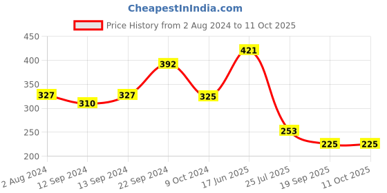 tatacliq.com Goodhomes Multicolor Bone China Coffee Mugs (350 ml) - Set of 2 goodhomes Price History Graph from 2 Aug 2024 to 10 Oct 2025