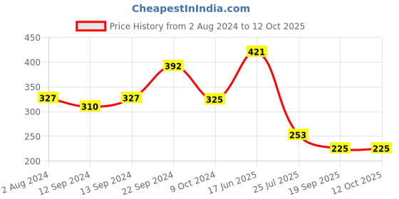 tatacliq.com Goodhomes Multicolor Bone China Coffee Mugs (350 ml) - Set of 2 goodhomes Price History Graph from 2 Aug 2024 to 12 Oct 2025