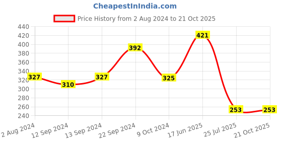 tatacliq.com Goodhomes Multicolor Bone China Coffee Mugs (350 ml) - Set of 2 goodhomes Price History Graph from 2 Aug 2024 to 20 Oct 2025