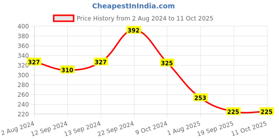 tatacliq.com Goodhomes Multicolor Bone China Coffee Mugs (350 ml) - Set of 2 goodhomes Price History Graph from 2 Aug 2024 to 10 Oct 2025