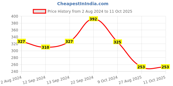 tatacliq.com Goodhomes Multicolor Bone China Coffee Mugs (350 ml) - Set of 2 goodhomes Price History Graph from 2 Aug 2024 to 11 Oct 2025