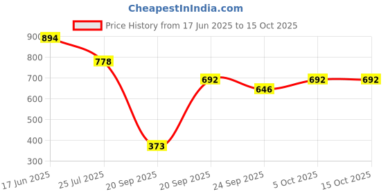 tatacliq.com Goodhomes Multicolor Bone China Coffee Mugs (350 ml) - Set of 2 goodhomes Price History Graph from 17 Jun 2025 to 14 Oct 2025