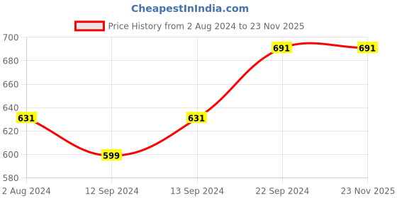 tatacliq.com Goodhomes Multicolor Bone China Coffee Mugs (350 ml) - Set of 4 goodhomes Price History Graph from 2 Aug 2024 to 23 Nov 2025