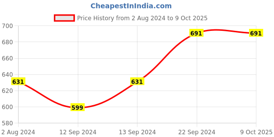 tatacliq.com Goodhomes Multicolor Bone China Coffee Mugs (350 ml) - Set of 4 goodhomes Price History Graph from 2 Aug 2024 to 9 Oct 2025