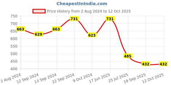 tatacliq.com Goodhomes Multicolor Bone China Coffee Mugs (350 ml) - Set of 4 goodhomes Price History Graph from 2 Aug 2024 to 12 Oct 2025