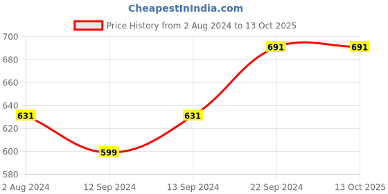 tatacliq.com Goodhomes Multicolor Bone China Coffee Mugs (350 ml) - Set of 4 goodhomes Price History Graph from 2 Aug 2024 to 12 Oct 2025