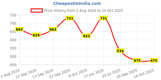 tatacliq.com Goodhomes Multicolor Bone China Coffee Mugs (350 ml) - Set of 4 goodhomes Price History Graph from 2 Aug 2024 to 14 Oct 2025