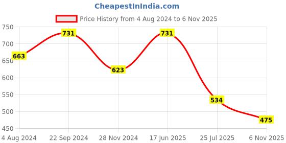 tatacliq.com Goodhomes Multicolor Bone China Coffee Mugs (350 ml) - Set of 4 goodhomes Price History Graph from 4 Aug 2024 to 6 Nov 2025