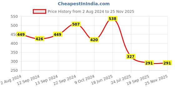 tatacliq.com Goodhomes Multicolor Bone China Tea Coffee Mugs (0.36 L) - Set of 2 goodhomes Price History Graph from 2 Aug 2024 to 24 Nov 2025