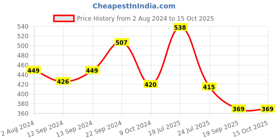 tatacliq.com Goodhomes Multicolor Bone China Tea Coffee Mugs (0.36 L) - Set of 2 goodhomes Price History Graph from 2 Aug 2024 to 15 Oct 2025