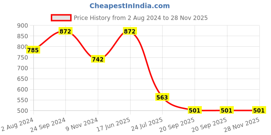 tatacliq.com Goodhomes Multicolor Bone China Tea Cup - Set of 6 (210ml) goodhomes Price History Graph from 2 Aug 2024 to 28 Nov 2025