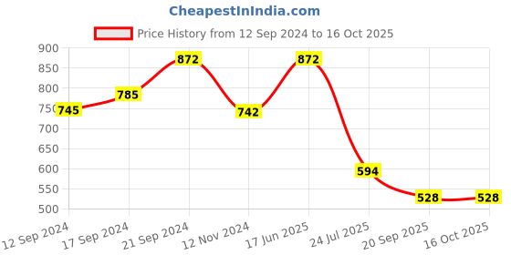 tatacliq.com Goodhomes Multicolor Bone China Tea Cup - Set of 6 (210ml) goodhomes Price History Graph from 12 Sep 2024 to 16 Oct 2025