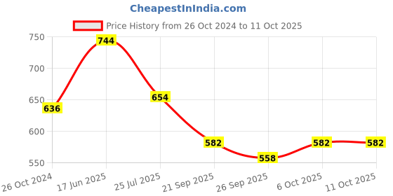 tatacliq.com Goodhomes Multicolor Bone China Tea Cups (210 ml) - Set of 6 goodhomes Price History Graph from 26 Oct 2024 to 10 Oct 2025