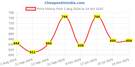 tatacliq.com Goodhomes Multicolor Bone China Tea Cups (210 ml) - Set of 6 goodhomes Price History Graph from 2 Aug 2024 to 13 Oct 2025