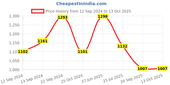 tatacliq.com Goodhomes Multicolor Bone China Tea Set of 6 goodhomes Price History Graph from 12 Sep 2024 to 13 Oct 2025