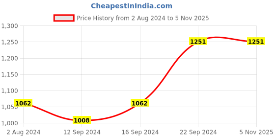 tatacliq.com Goodhomes Multicolor Melamine Coffee Mug (220 ml) with Tray - Set of 7 goodhomes Price History Graph from 2 Aug 2024 to 4 Nov 2025