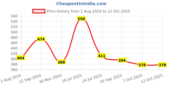 tatacliq.com Goodhomes Multicolor Melamine Rectangular Serving Tray goodhomes Price History Graph from 2 Aug 2024 to 12 Oct 2025
