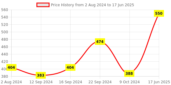 tatacliq.com Goodhomes Multicolor Melamine Rectangular Serving Tray goodhomes Price History Graph from 2 Aug 2024 to 17 Jun 2025