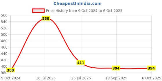tatacliq.com Goodhomes Multicolor Melamine Rectangular Serving Tray goodhomes Price History Graph from 9 Oct 2024 to 6 Oct 2025