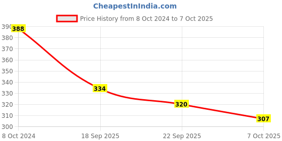 tatacliq.com Goodhomes Multicolor Melamine Rectangular Serving Tray goodhomes Price History Graph from 8 Oct 2024 to 7 Oct 2025