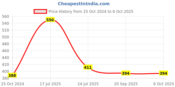 tatacliq.com Goodhomes Multicolor Melamine Rectangular Serving Tray goodhomes Price History Graph from 25 Oct 2024 to 6 Oct 2025