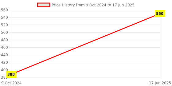 tatacliq.com Goodhomes Multicolor Melamine Rectangular Serving Tray goodhomes Price History Graph from 9 Oct 2024 to 17 Jun 2025