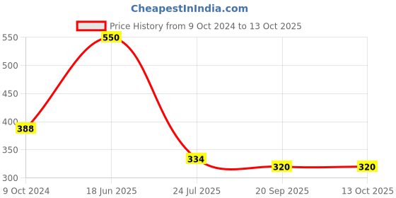 tatacliq.com Goodhomes Multicolor Melamine Rectangular Serving Tray goodhomes Price History Graph from 9 Oct 2024 to 13 Oct 2025