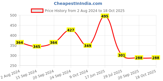 tatacliq.com Goodhomes Multicolor Melamine Round Serving Tray goodhomes Price History Graph from 2 Aug 2024 to 18 Oct 2025