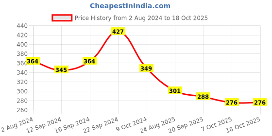 tatacliq.com Goodhomes Multicolor Melamine Round Serving Tray goodhomes Price History Graph from 2 Aug 2024 to 18 Oct 2025