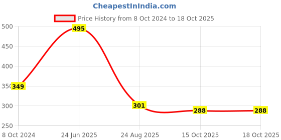 tatacliq.com Goodhomes Multicolor Melamine Round Serving Tray goodhomes Price History Graph from 8 Oct 2024 to 17 Oct 2025