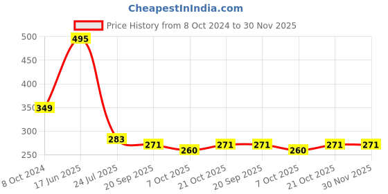tatacliq.com Goodhomes Multicolor Melamine Round Serving Tray goodhomes Price History Graph from 8 Oct 2024 to 30 Nov 2025