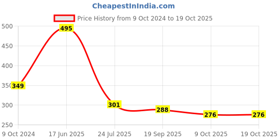tatacliq.com Goodhomes Multicolor Melamine Round Serving Tray goodhomes Price History Graph from 9 Oct 2024 to 18 Oct 2025