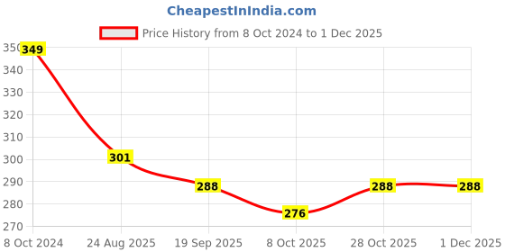 tatacliq.com Goodhomes Multicolor Melamine Round Serving Tray goodhomes Price History Graph from 8 Oct 2024 to 30 Nov 2025