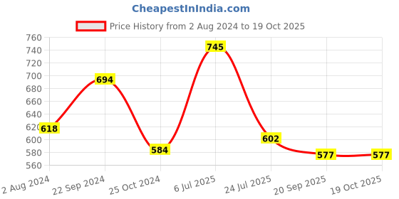 tatacliq.com Goodhomes Multicolor Melamine Serving Trays - Set of 3 goodhomes Price History Graph from 2 Aug 2024 to 18 Oct 2025