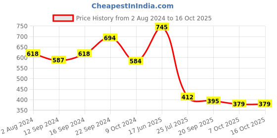 tatacliq.com Goodhomes Multicolor Melamine Serving Trays - Set of 3 goodhomes Price History Graph from 2 Aug 2024 to 16 Oct 2025