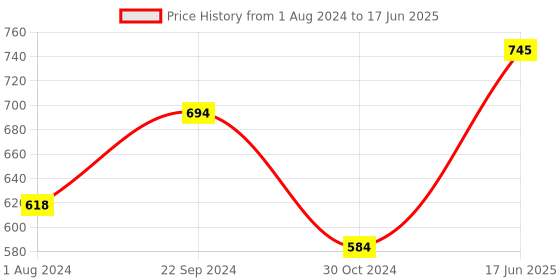 tatacliq.com Goodhomes Multicolor Melamine Serving Trays - Set of 3 goodhomes Price History Graph from 1 Aug 2024 to 17 Jun 2025