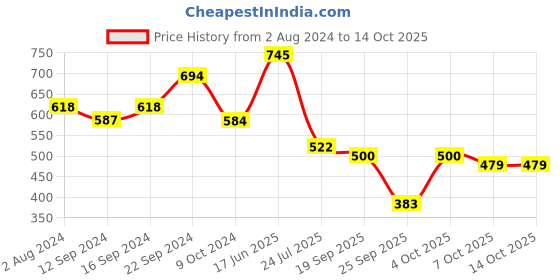 tatacliq.com Goodhomes Multicolor Melamine Serving Trays - Set of 3 goodhomes Price History Graph from 2 Aug 2024 to 14 Oct 2025