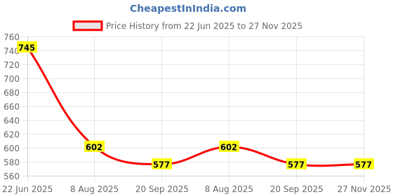 tatacliq.com Goodhomes Multicolor Melamine Serving Trays - Set of 3 goodhomes Price History Graph from 22 Jun 2025 to 27 Nov 2025