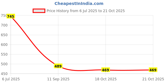 tatacliq.com Goodhomes Multicolor Melamine Serving Trays - Set of 3 goodhomes Price History Graph from 6 Jul 2025 to 18 Oct 2025