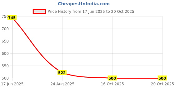 tatacliq.com Goodhomes Multicolor Melamine Serving Trays - Set of 3 goodhomes Price History Graph from 17 Jun 2025 to 20 Oct 2025