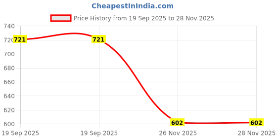 tatacliq.com Goodhomes Multicolor Stoneware Veg Bowl - Set of 6 (160ml) goodhomes Price History Graph from 19 Sep 2025 to 28 Nov 2025