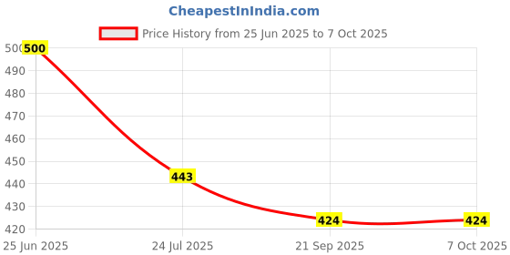 tatacliq.com Goodhomes Multicolour Melamine Square Serving Tray - Set of 1 goodhomes Price History Graph from 25 Jun 2025 to 7 Oct 2025