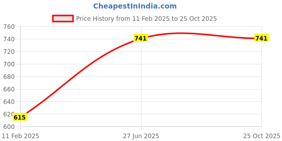 tatacliq.com Goodhomes Multicolour Steel Double-Wall Vaccum Bottle goodhomes Price History Graph from 11 Feb 2025 to 25 Oct 2025