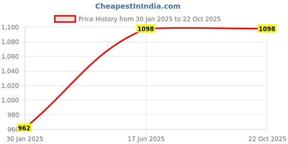 tatacliq.com Goodhomes Pink Melamine Lunch Box With Airtight Lid (1120ml) goodhomes Price History Graph from 30 Jan 2025 to 22 Oct 2025