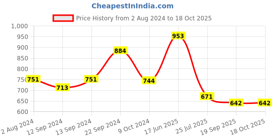 tatacliq.com Goodhomes Pink Whisky Glasses (360 ml) - Set of 6 goodhomes Price History Graph from 2 Aug 2024 to 18 Oct 2025