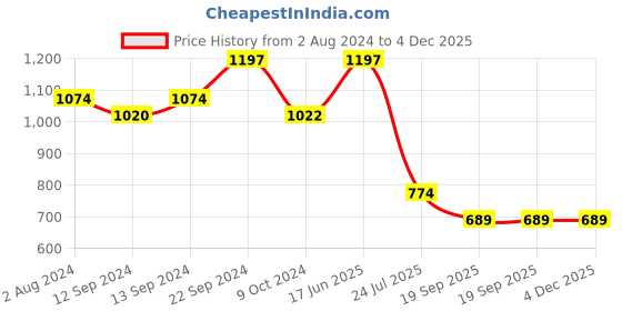 tatacliq.com Goodhomes Printed White Porcelain Coffee Mug - Set of 6 (160ml) goodhomes Price History Graph from 2 Aug 2024 to 4 Dec 2025