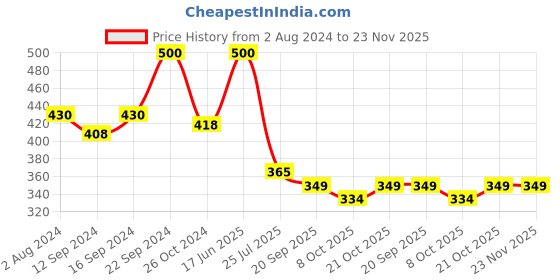 tatacliq.com Goodhomes Red & Blue Melamine Square Serving Tray - Set of 1 goodhomes Price History Graph from 2 Aug 2024 to 22 Nov 2025