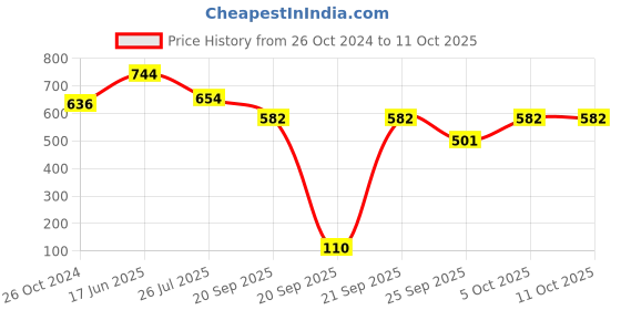 tatacliq.com Goodhomes Red & Grey Bone China Tea Cups (210 ml) - Set of 6 goodhomes Price History Graph from 26 Oct 2024 to 11 Oct 2025